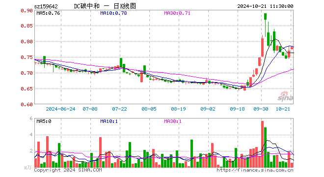 碳中和100ETF（159642）涨1.43%，半日成交额39.45万元