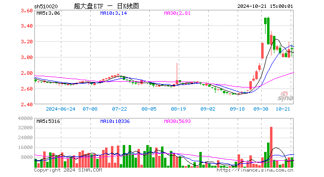 超大盘ETF（510020）跌0.19%，成交额237.73万元