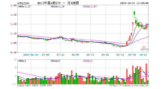 MSCI中国A股ETF（512160）涨0.17%，半日成交额202.53万元