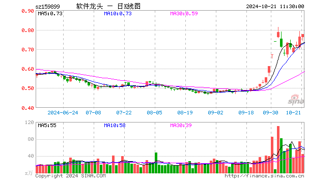 软件龙头ETF（159899）涨1.70%，半日成交额3400.95万元