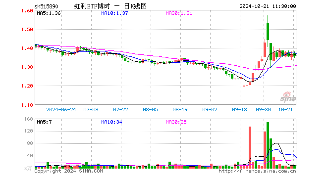 红利ETF博时（515890）跌0.66%，半日成交额1187.36万元