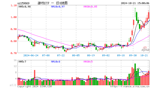 游戏ETF（159869）涨4.64%，成交额9.34亿元