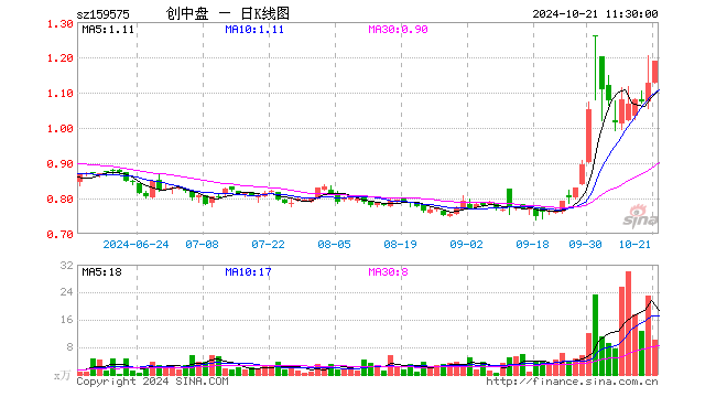 创业板200ETF银华（159575）涨5.32%，半日成交额1202.81万元