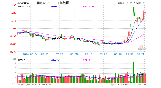 信创50ETF（560850）涨1.77%，成交额1100.25万元