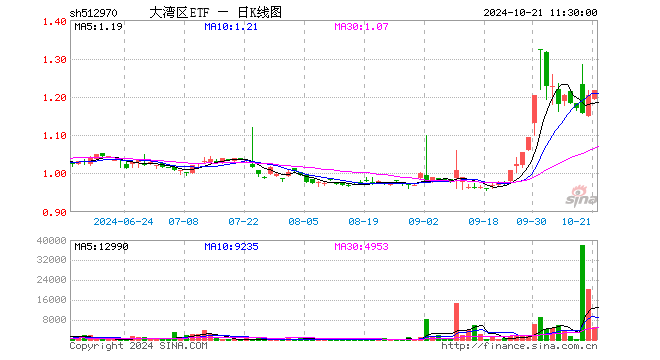 大湾区ETF（512970）涨1.08%，半日成交额60.45万元