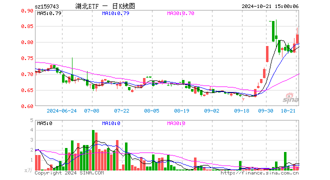 湖北ETF（159743）涨3.40%，成交额25.34万元