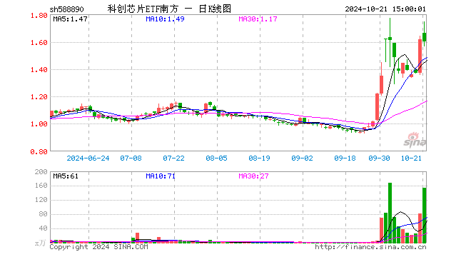 科创芯片ETF南方（588890）跌0.74%，成交额2.53亿元