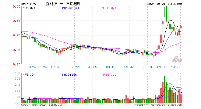 新能源ETF（159875）涨2.77%，半日成交额5389.45万元