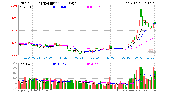 港股科技ETF（513020）跌0.82%，成交额1.50亿元