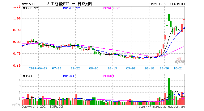 人工智能ETF（515980）涨4.10%，半日成交额1.31亿元