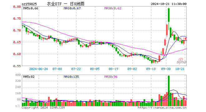 农业ETF（159825）涨1.37%，半日成交额4602.05万元