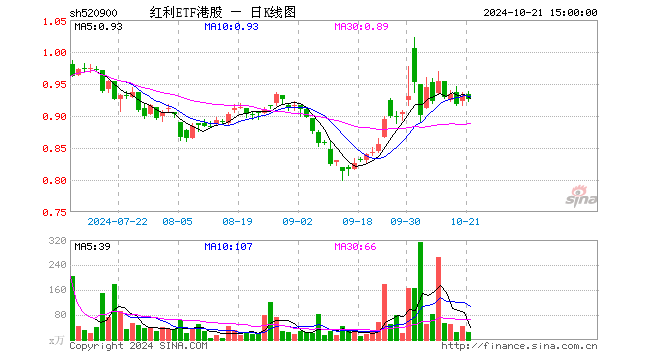 红利ETF港股（520900）跌0.64%，成交额2387.07万元