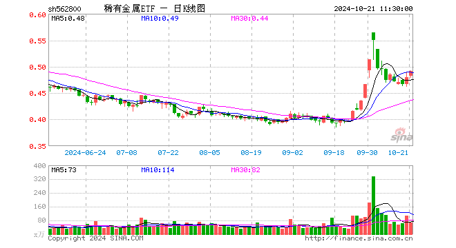 稀有金属ETF（562800）涨2.51%，半日成交额3338.97万元