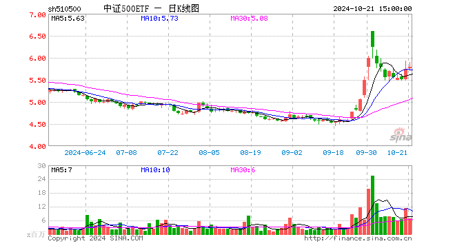 中证500ETF（510500）涨0.98%，成交额40.39亿元