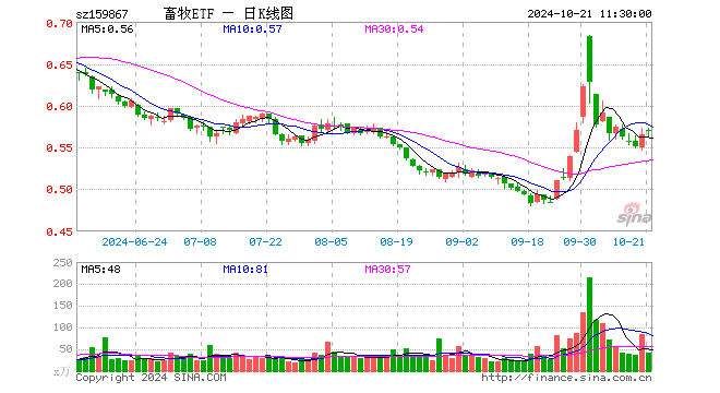 畜牧ETF（159867）涨0.88%，半日成交额2359.86万元