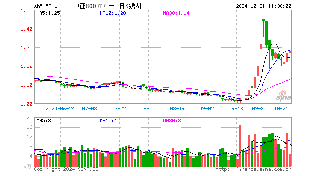 中证800ETF（515810）涨0.87%，半日成交额652.05万元