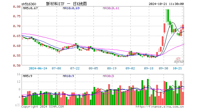 新材料ETF（516360）涨3.68%，半日成交额465.30万元