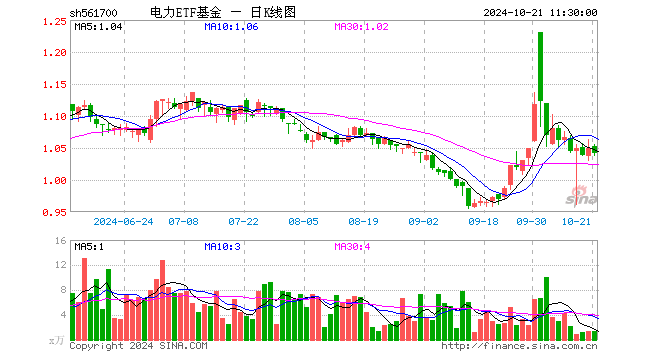 电力ETF基金（561700）跌0.76%，半日成交额144.36万元