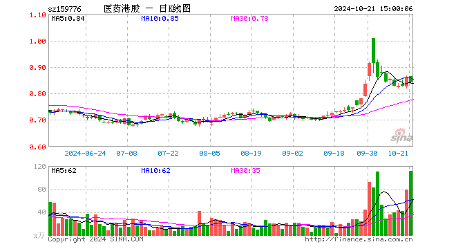 港股通医药ETF（159776）跌2.21%，成交额9488.06万元