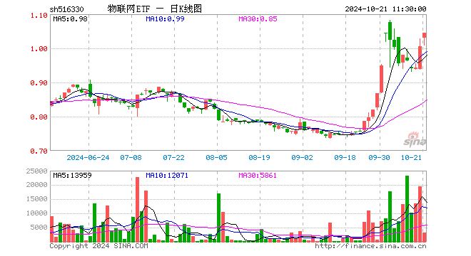 物联网ETF（516330）涨3.98%，半日成交额32.34万元