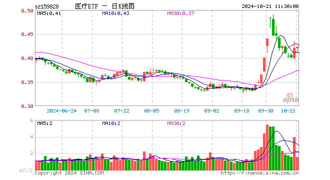 医疗ETF（159828）涨0.71%，半日成交额6438.93万元