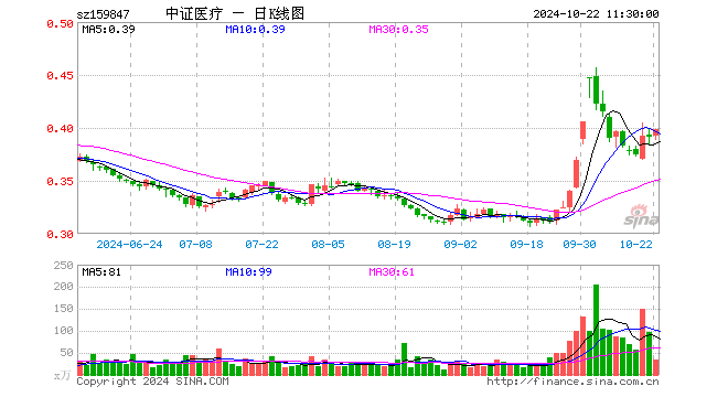 医疗50ETF（159847）涨1.79%，半日成交额1343.39万元