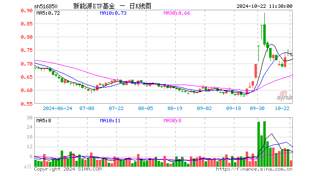 新能源ETF基金（516850）涨0.14%，半日成交额263.07万元