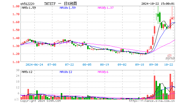 TMTETF（512220）跌0.24%，成交额1440.81万元