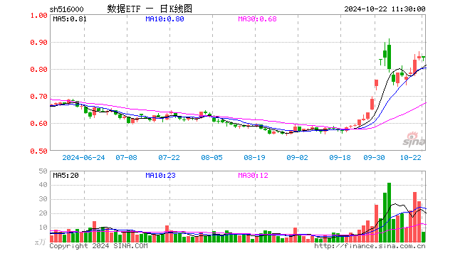 数据ETF（516000）跌0.47%，半日成交额586.61万元