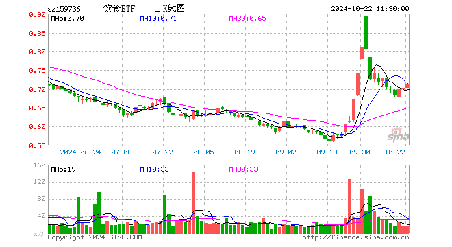 饮食ETF（159736）涨1.42%，半日成交额1174.53万元