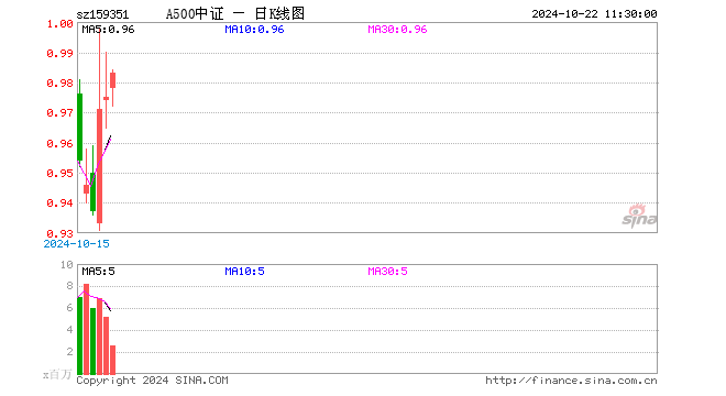 A500指数ETF（159351）涨0.82%，半日成交额2.49亿元