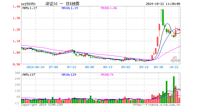 深证50ETF富国（159350）涨0.84%，半日成交额6046.27万元