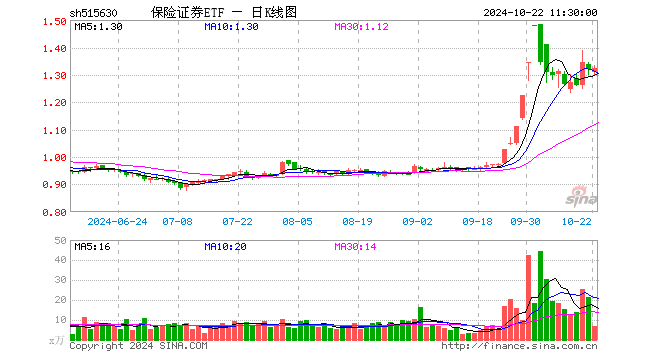 保险证券ETF（515630）涨0.30%，半日成交额904.48万元