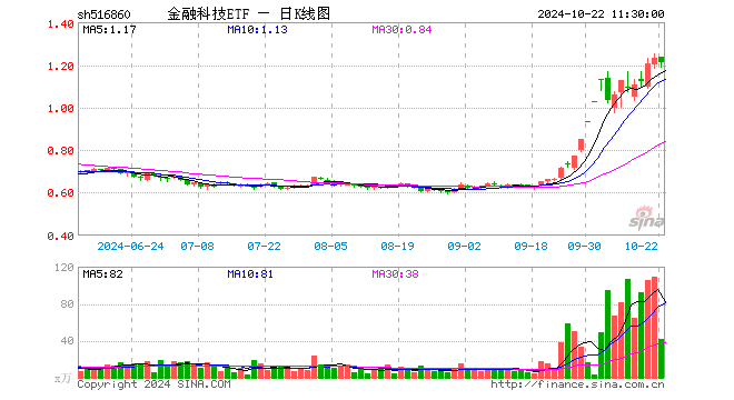 金融科技ETF（516860）跌1.95%，半日成交额5066.77万元