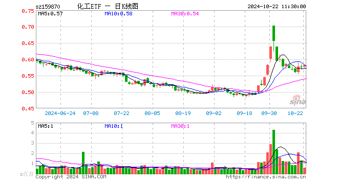 化工ETF（159870）涨0.69%，半日成交额3424.87万元