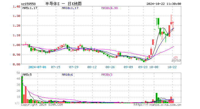 半导体材料设备ETF（159558）涨0.00%，半日成交额442.88万元