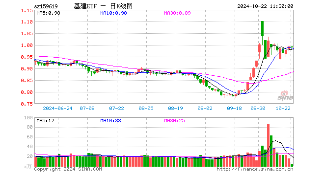 基建ETF（159619）跌0.30%，半日成交额488.68万元