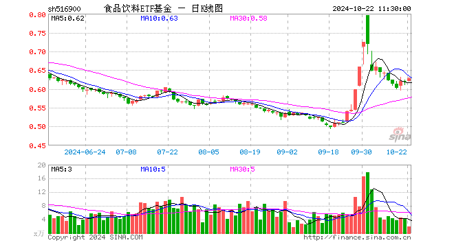 食品饮料ETF基金（516900）涨1.29%，半日成交额120.11万元