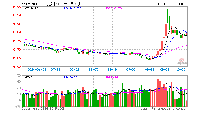 红利ETF（159708）涨1.40%，半日成交额648.76万元