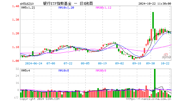 银行ETF指数基金（516210）跌0.25%，半日成交额210.52万元