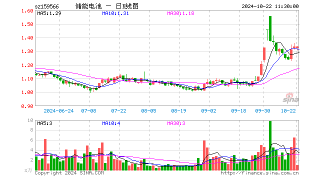 储能电池ETF（159566）涨0.00%，半日成交额123.68万元