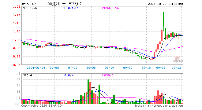 红利低波100ETF（159307）涨0.29%，半日成交额59.58万元