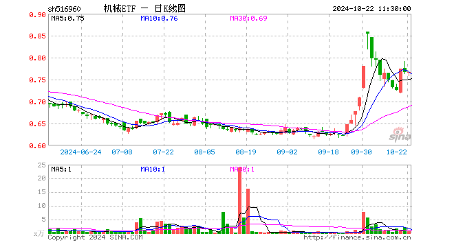 机械ETF（516960）涨0.00%，半日成交额40.79万元