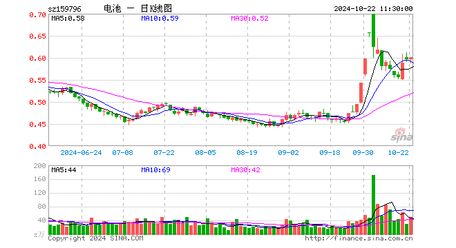 电池50ETF（159796）涨0.67%，半日成交额2951.57万元