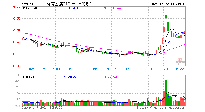 稀有金属ETF（562800）涨0.41%，半日成交额2326.80万元