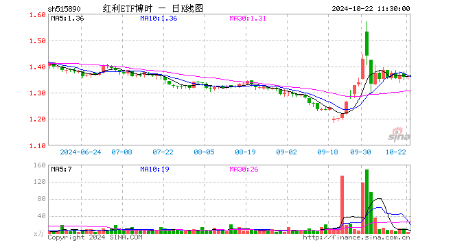 红利ETF博时（515890）涨0.22%，半日成交额378.41万元