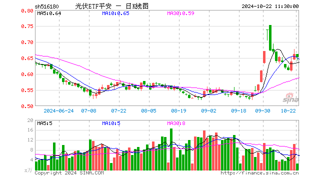 光伏ETF平安（516180）跌1.21%，半日成交额168.56万元