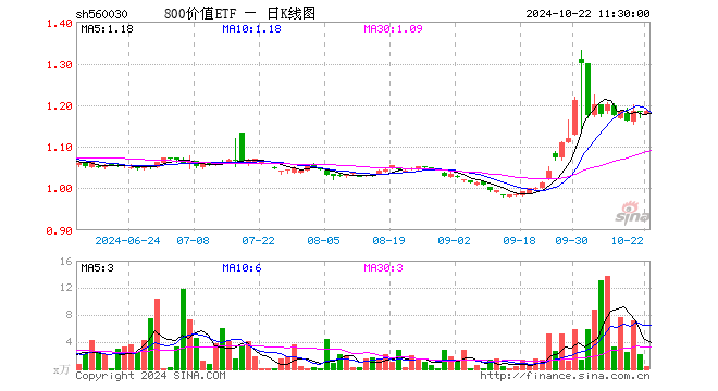 800价值ETF（560030）涨0.17%，半日成交额43.02万元