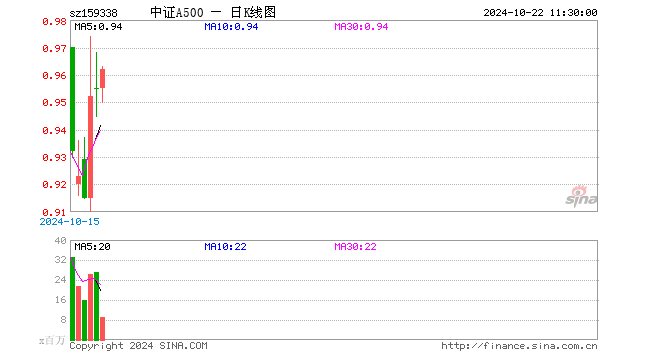 中证A500ETF（159338）涨0.73%，半日成交额8.74亿元