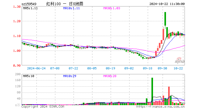 红利低波动ETF（159549）涨0.09%，半日成交额400.81万元